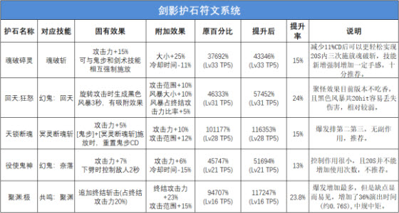 DNF剑影护石符文推荐