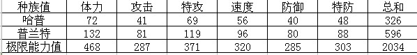 赛尔号哈普/普兰特技能表种族值解析 