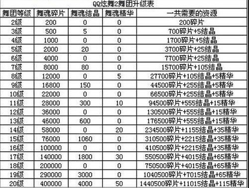 炫舞时代舞团升级材料表 QQ炫舞2舞团升级数据攻略 