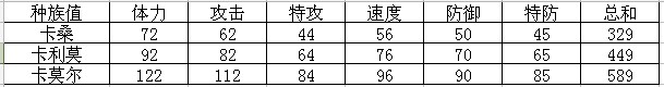 赛尔号卡桑/卡利莫/卡莫尔技能表种族值解析 