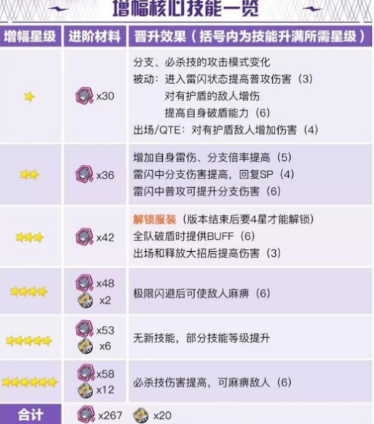 崩坏3雾都迅羽装备搭配推荐