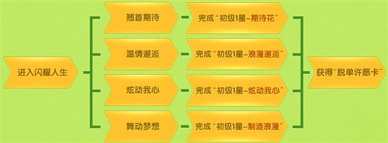 QQ炫舞许愿树在哪 许愿卡怎么获得
