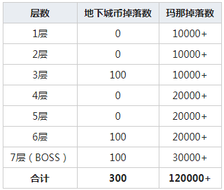 公主连结云海的山脉掉落详情