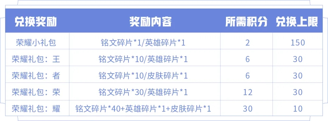 王者荣耀消耗钻石得好礼积分可以兑换什么