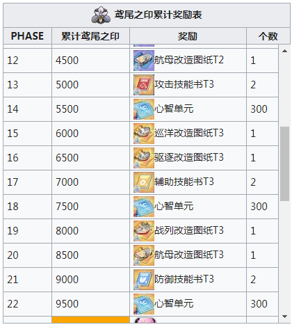 碧蓝航线鸢尾之印累计奖励详情