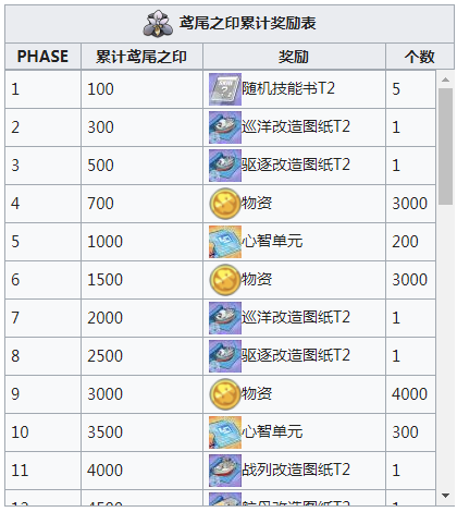 碧蓝航线鸢尾之印累计奖励详情