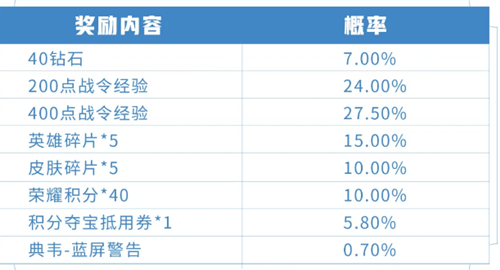 王者荣耀典韦蓝屏警告礼包概率介绍