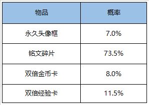 王者荣耀金币头像框礼包内容一览