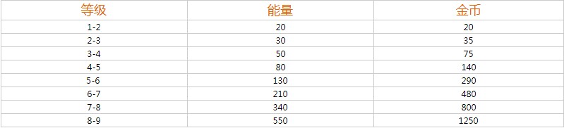 荒野乱斗英雄升级资源表