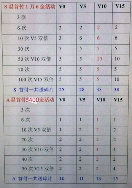 火影忍者手游s首付是多少片