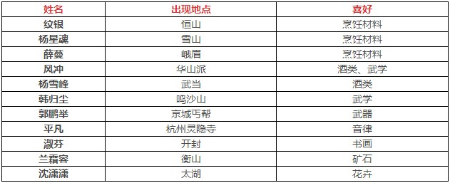 我的侠客情缘NPC位置与喜好大全