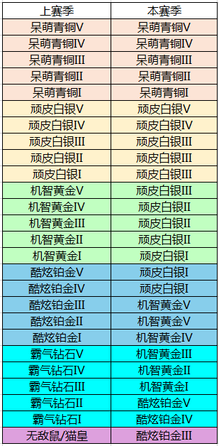 猫和老鼠S5赛季天梯赛段位继承表