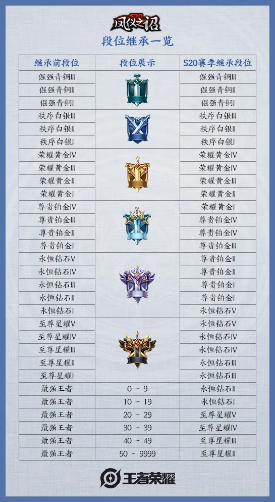 王者荣耀赛季更新是按照最高段位继承吗