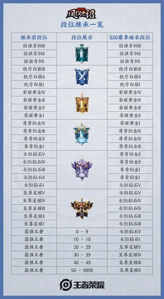 王者赛季继承段位是按最高吗