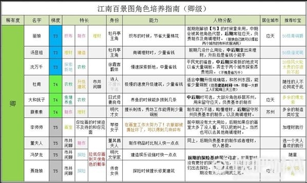 江南百景图卿级强度排名一览