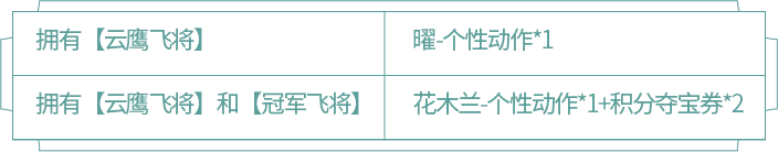 王者荣耀曜云鹰飞将个性动作获得方式
