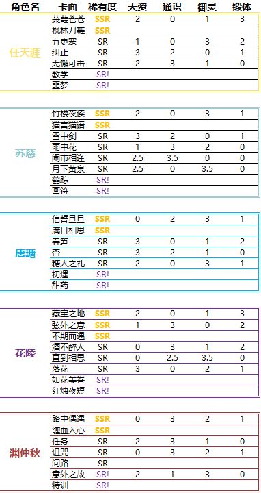 掌门太忙角色卡面属性汇总