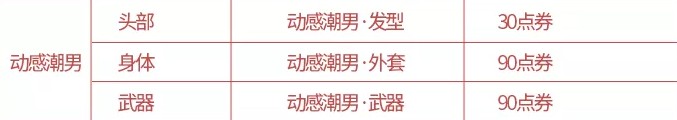 王者荣耀典韦星元「动感潮男」获得方式