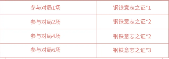 王者荣耀钢铁意志之证获取方法介绍