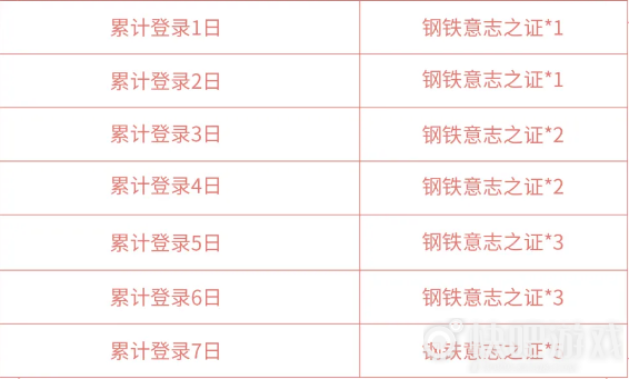 王者荣耀钢铁意志之证获取方法介绍