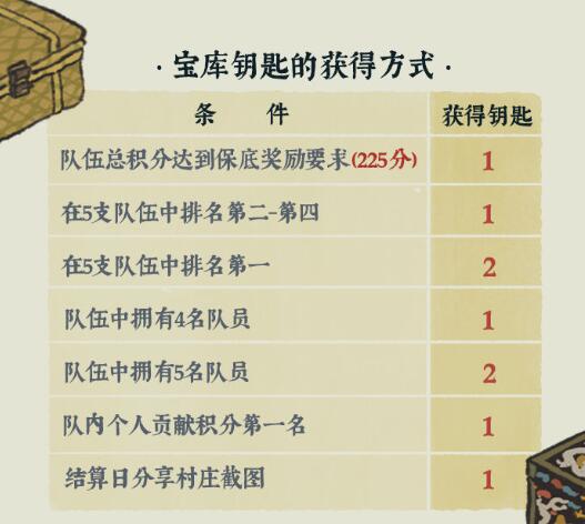 江南百景图桃花村宝库钥匙最多获得几个