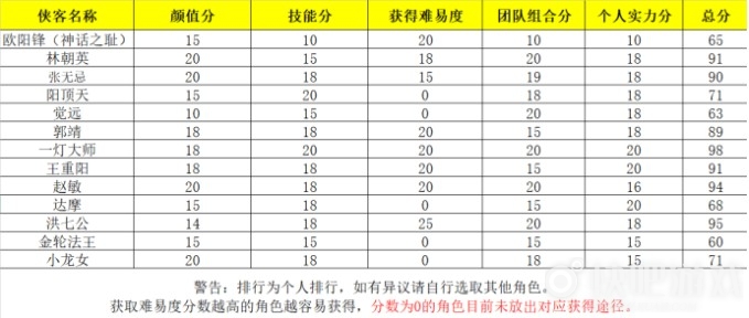 新射雕群侠传之铁血丹心最强神话侠客推荐