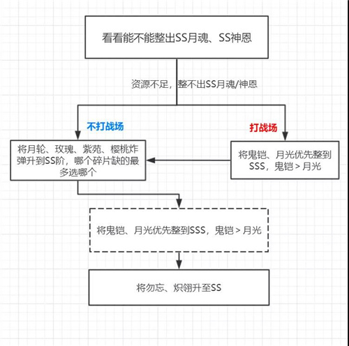 崩坏3四周年庆福利初始S女武神选择推荐