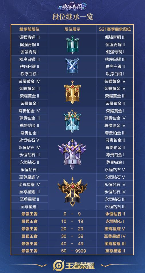 王者荣耀S21段位继承表