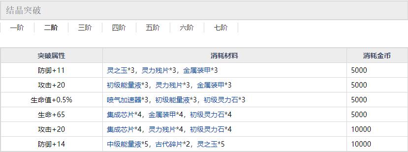 约战精灵再临万由里二阶突破材料