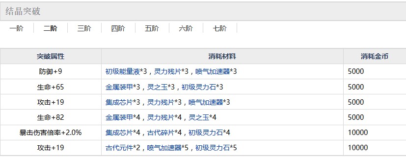 约战精灵再临八舞耶俱矢二阶突破材料