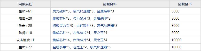 约战精灵再临灭杀皇十香二阶突破材料