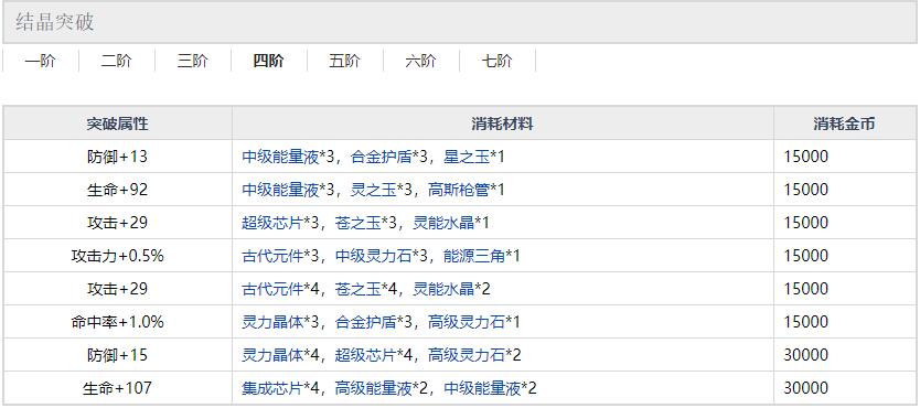 最约战精灵再临灭杀皇十香四阶突破材料