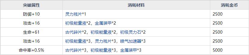 约战精灵再临灭杀皇十香一阶突破材料