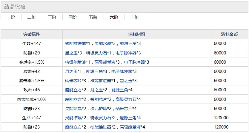 约战精灵再临御坂美琴六阶突破材料