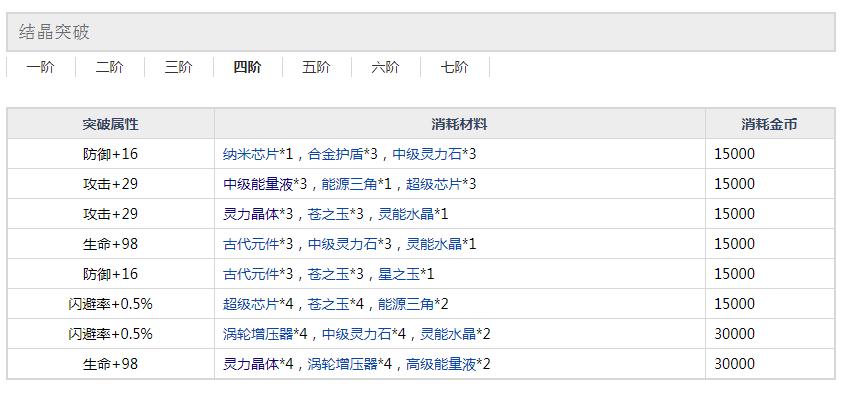 约战精灵再临万由里四阶突破材料