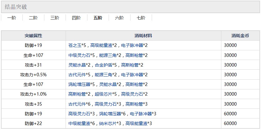 约战精灵再临白井黑子五阶突破材料