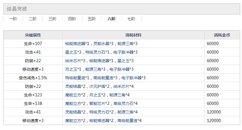 约战精灵再临DEM折纸六阶突破材料