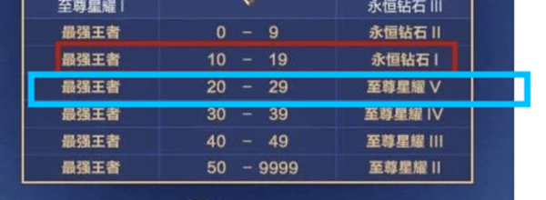 王者27星继承什么段位
