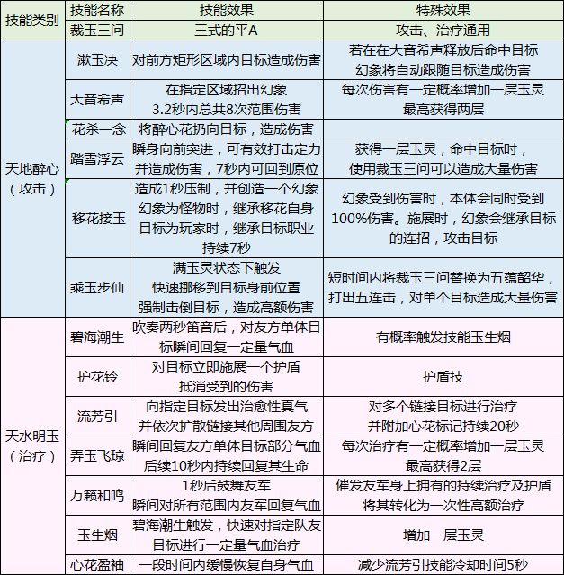 天涯明月刀移花技能介绍