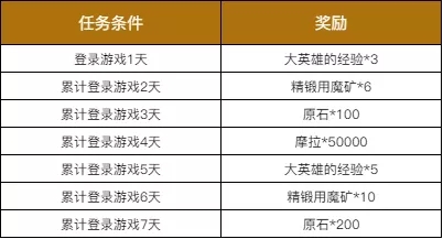 原神把握每日累计登录活动说明