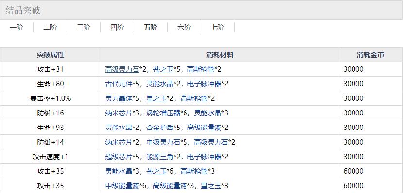 约战精灵再临崇宫真那五阶突破材料