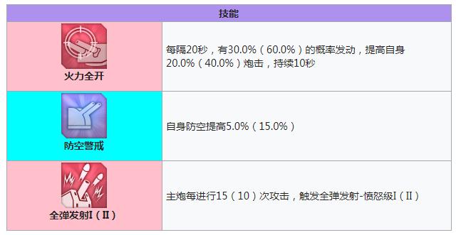 碧蓝航线威严技能有哪些