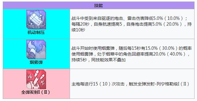 碧蓝航线明斯克技能有哪些