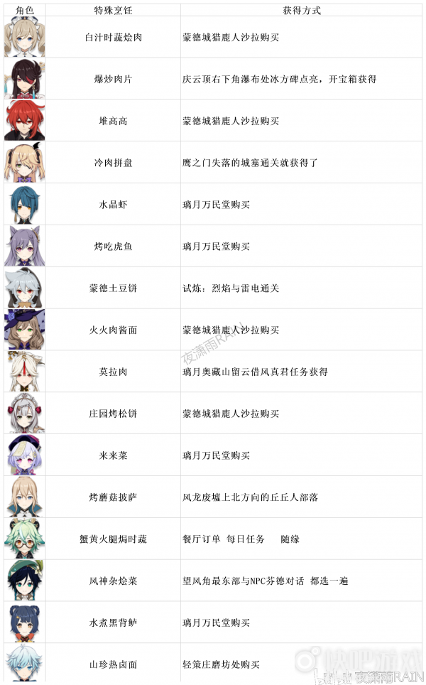 原神特殊烹饪大全