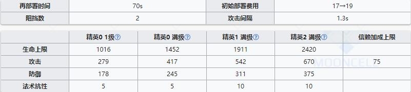 明日方舟近卫干员断崖技能天赋介绍