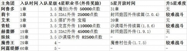 另一个伊甸超越时空的猫升星材料获取位置攻略