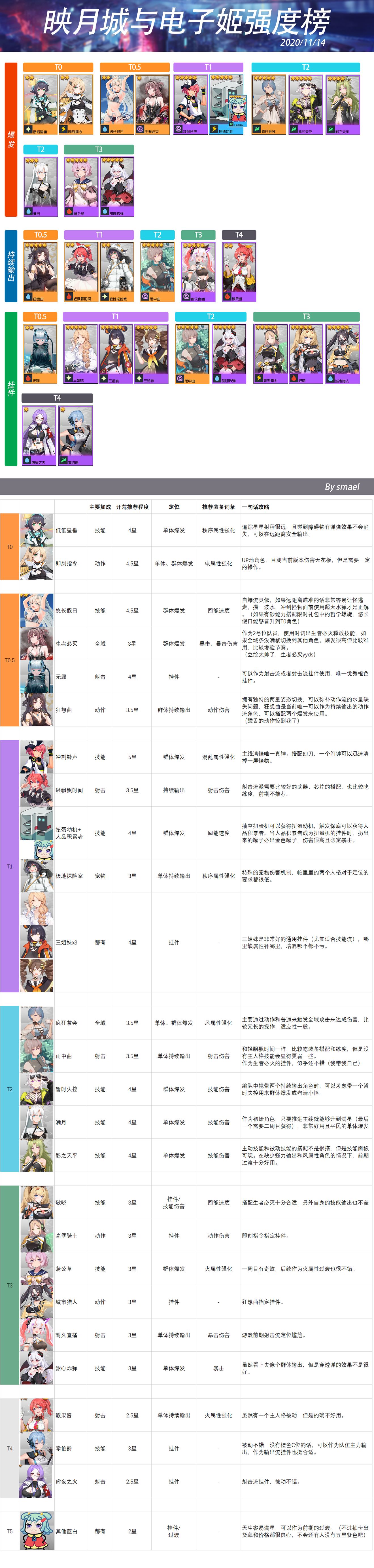 映月城与电子姬各角色强度榜