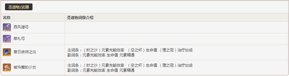 原神迪奥娜圣遗物词条属性怎么选择
