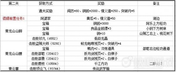 江湖悠悠第三章奖励汇总