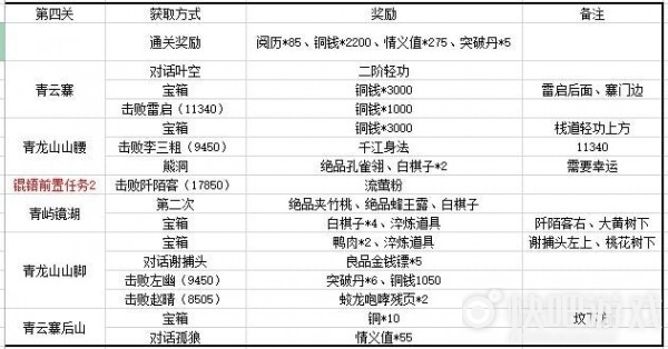 江湖悠悠第三章奖励汇总